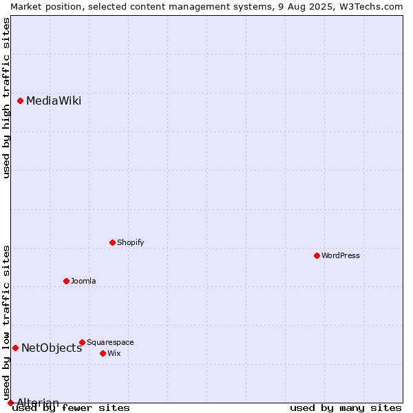 Market position of MediaWiki vs. NetObjects vs. Alterian