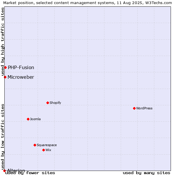 Market position of PHP-Fusion vs. Microweber vs. Alterian