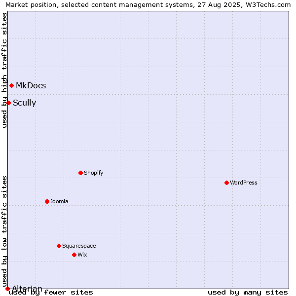 Market position of MkDocs vs. Scully vs. Alterian