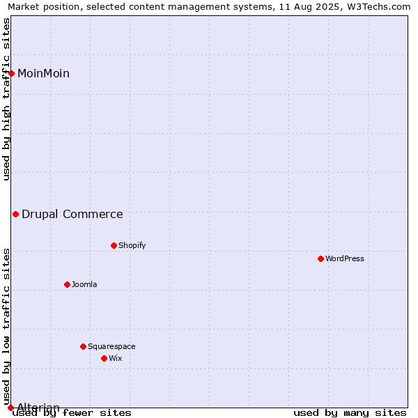Market position of Drupal Commerce vs. MoinMoin vs. Alterian