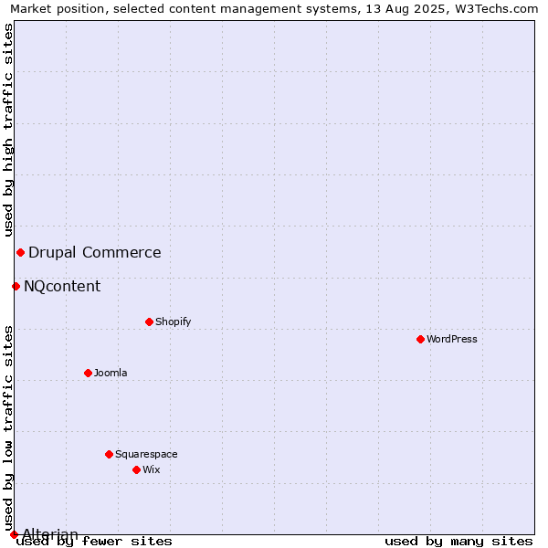 Market position of Drupal Commerce vs. NQcontent vs. Alterian