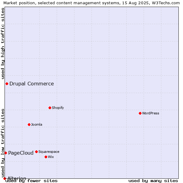 Market position of Drupal Commerce vs. PageCloud vs. Alterian