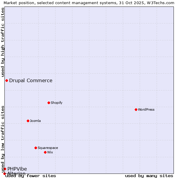 Market position of Drupal Commerce vs. PHPVibe vs. Alterian