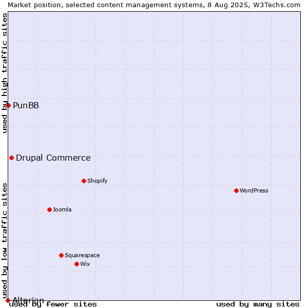 Market position of Drupal Commerce vs. PunBB vs. Alterian