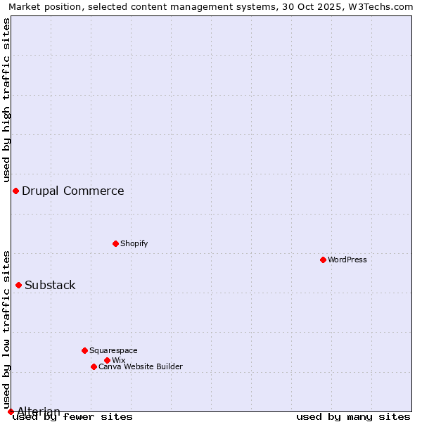 Market position of Substack vs. Drupal Commerce vs. Alterian