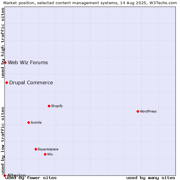 Market position of Drupal Commerce vs. Web Wiz Forums vs. Alterian