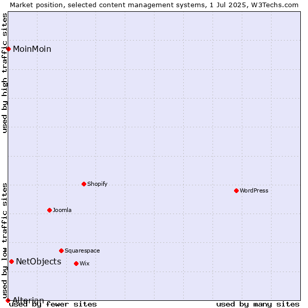 Market position of NetObjects vs. MoinMoin vs. Alterian