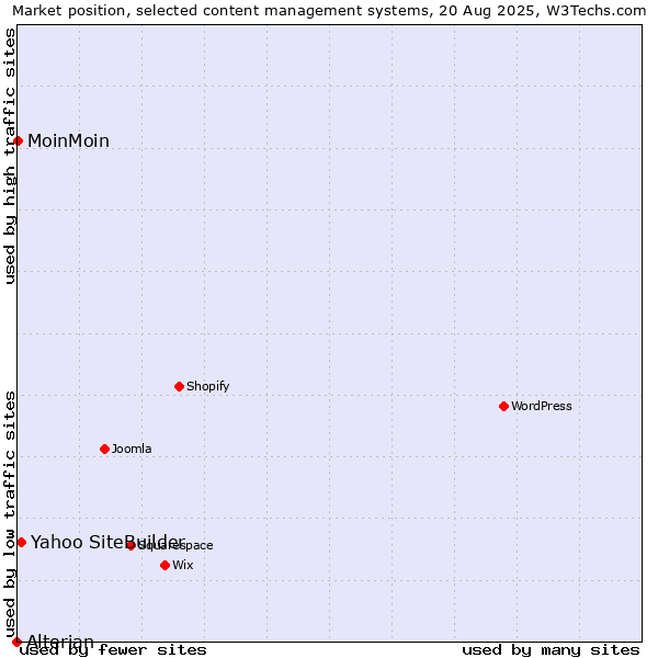 Market position of Yahoo SiteBuilder vs. MoinMoin vs. Alterian