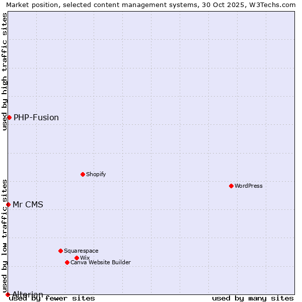 Market position of PHP-Fusion vs. Mr CMS vs. Alterian