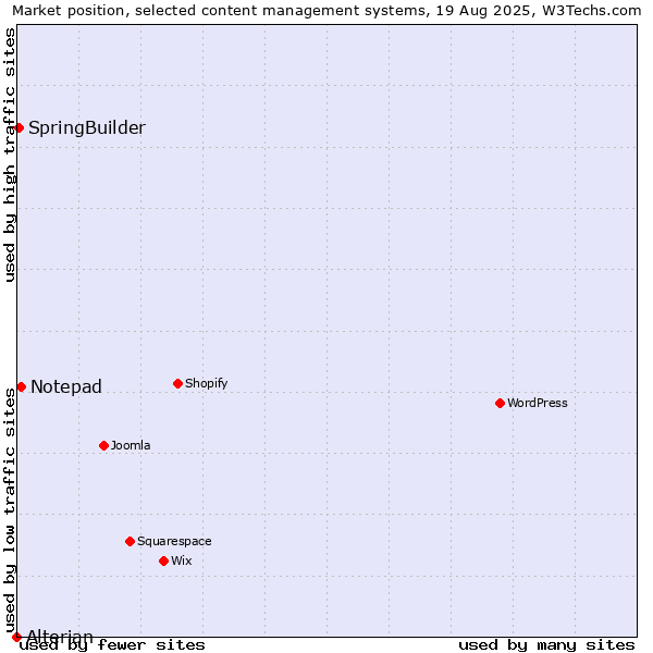 Market position of Notepad vs. SpringBuilder vs. Alterian