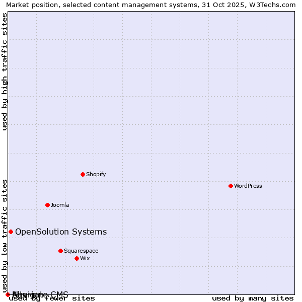Market position of OpenSolution Systems vs. Navigate CMS vs. Alterian