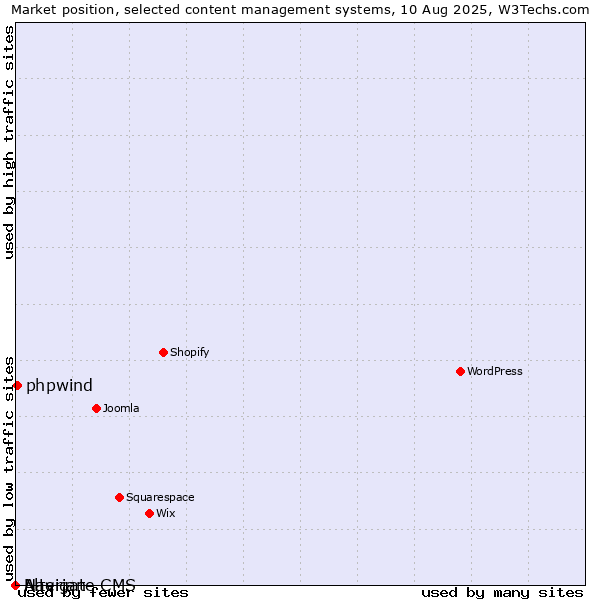 Market position of phpwind vs. Alterian vs. Navigate CMS