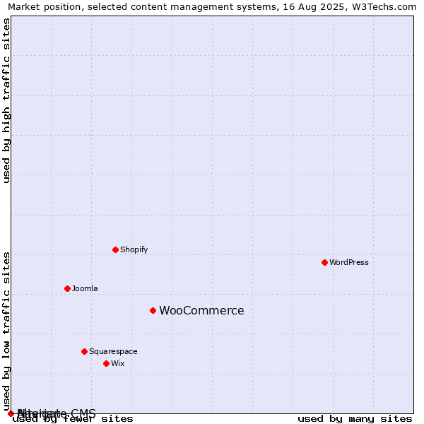 Market position of WooCommerce vs. Alterian vs. Navigate CMS