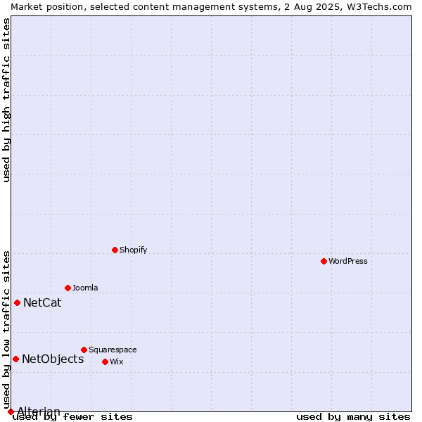 Market position of NetCat vs. NetObjects vs. Alterian