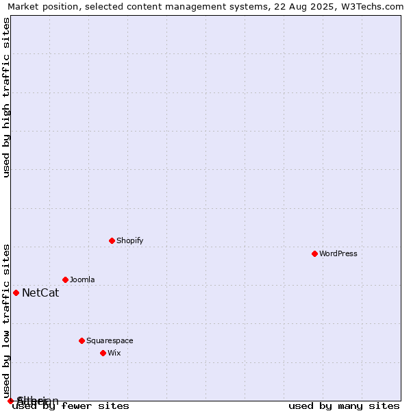 Market position of NetCat vs. Saber vs. Alterian