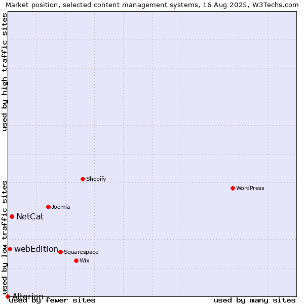Market position of NetCat vs. webEdition vs. Alterian