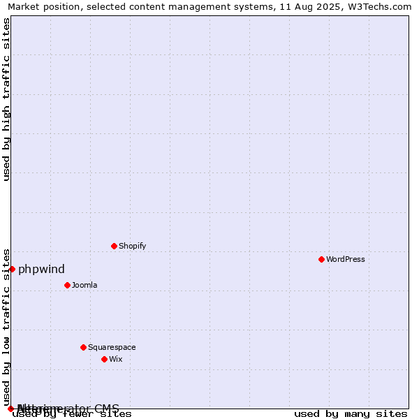Market position of phpwind vs. Alterian vs. Netgenerator CMS