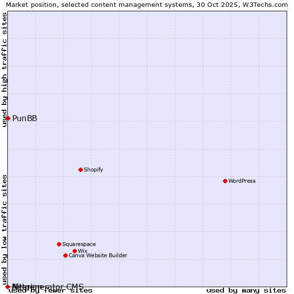 Market position of PunBB vs. Alterian vs. Netgenerator CMS