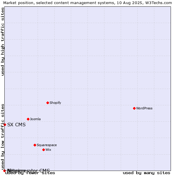 Market position of SX CMS vs. Alterian vs. Netgenerator CMS