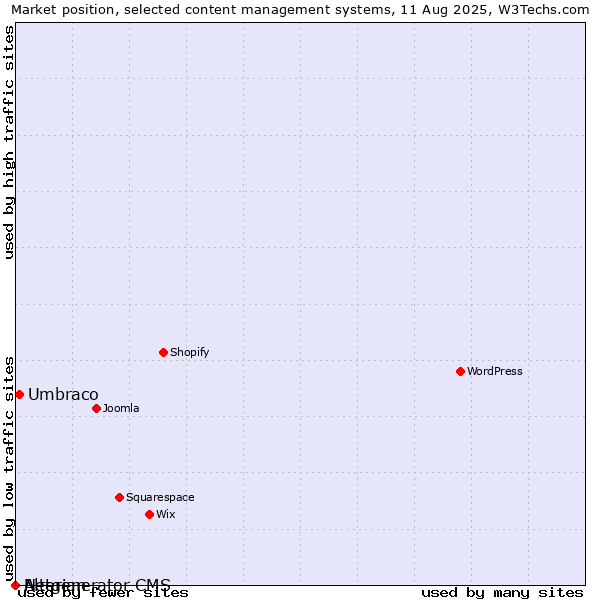 Market position of Umbraco vs. Alterian vs. Netgenerator CMS