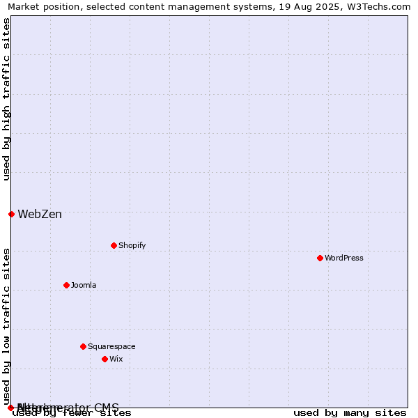 Market position of WebZen vs. Alterian vs. Netgenerator CMS