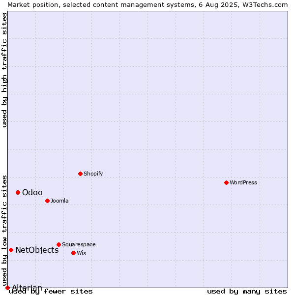 Market position of Odoo vs. NetObjects vs. Alterian