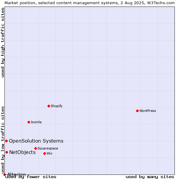 Market position of NetObjects vs. OpenSolution Systems vs. Alterian