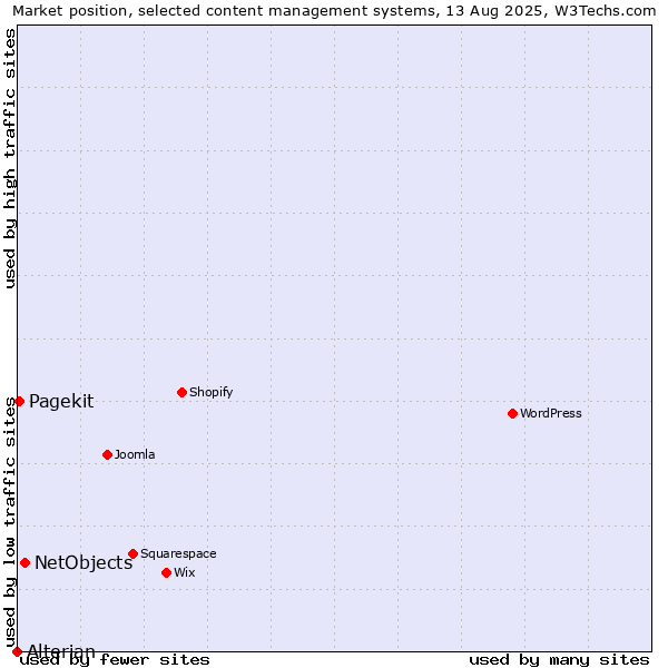 Market position of NetObjects vs. Pagekit vs. Alterian