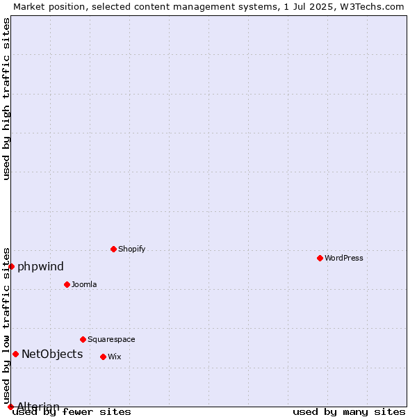 Market position of NetObjects vs. phpwind vs. Alterian