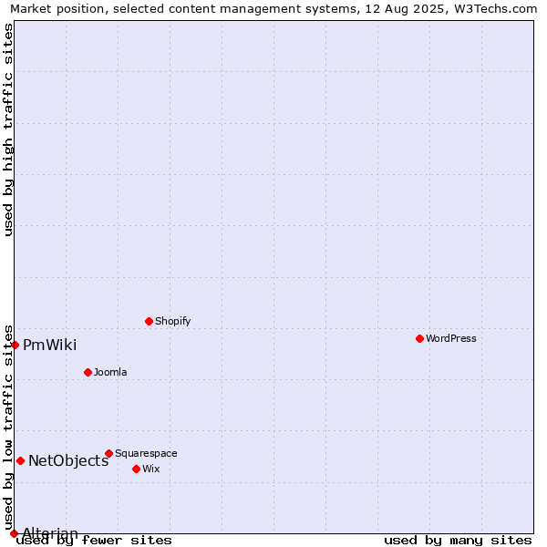 Market position of NetObjects vs. PmWiki vs. Alterian