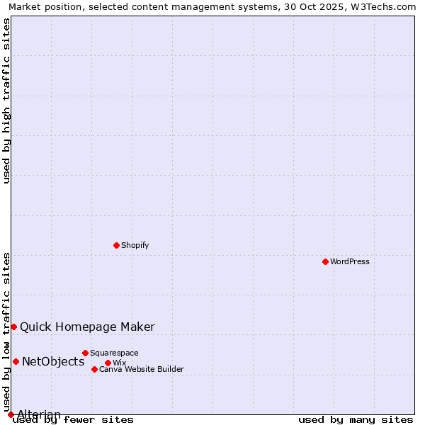 Market position of NetObjects vs. Quick Homepage Maker vs. Alterian