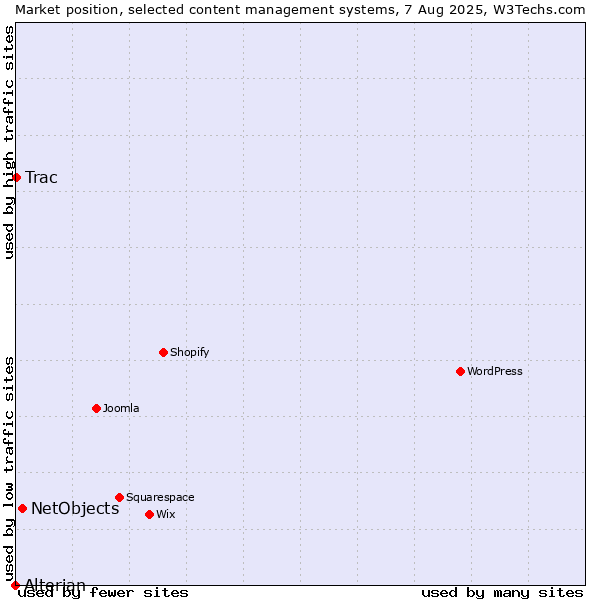 Market position of NetObjects vs. Trac vs. Alterian