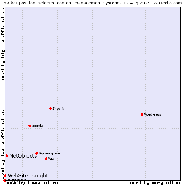 Market position of NetObjects vs. WebSite Tonight vs. Alterian
