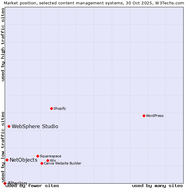 Market position of WebSphere Studio vs. NetObjects vs. Alterian