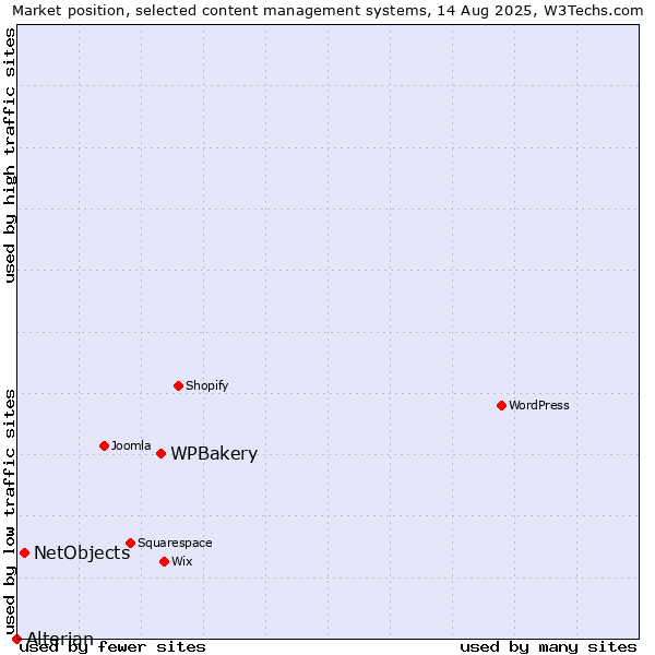 Market position of WPBakery vs. NetObjects vs. Alterian
