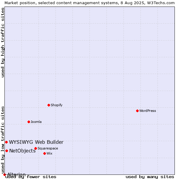 Market position of NetObjects vs. WYSIWYG Web Builder vs. Alterian