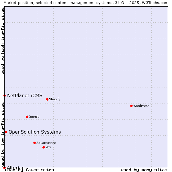 Market position of OpenSolution Systems vs. NetPlanet iCMS vs. Alterian