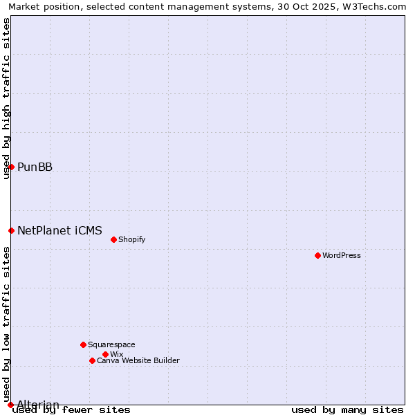 Market position of NetPlanet iCMS vs. PunBB vs. Alterian