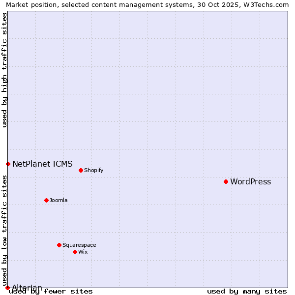 Market position of WordPress vs. NetPlanet iCMS vs. Alterian