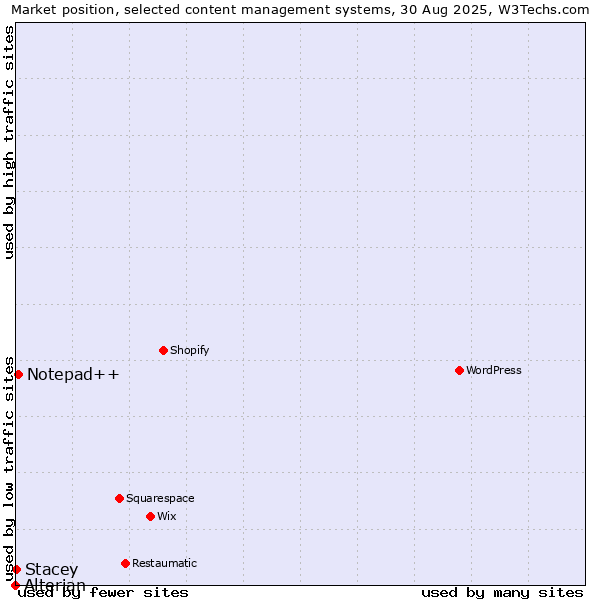 Market position of Notepad++ vs. Stacey vs. Alterian