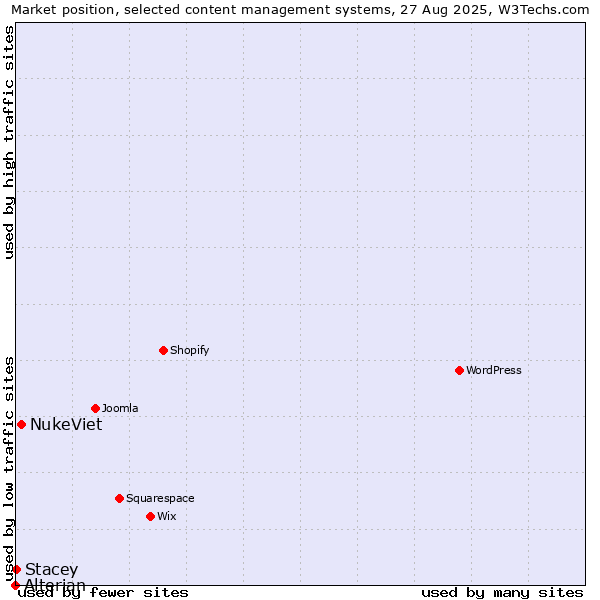Market position of NukeViet vs. Stacey vs. Alterian