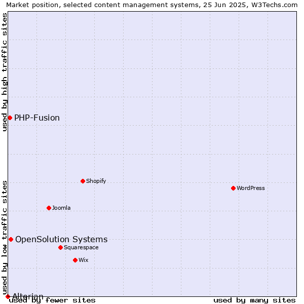 Market position of OpenSolution Systems vs. PHP-Fusion vs. Alterian