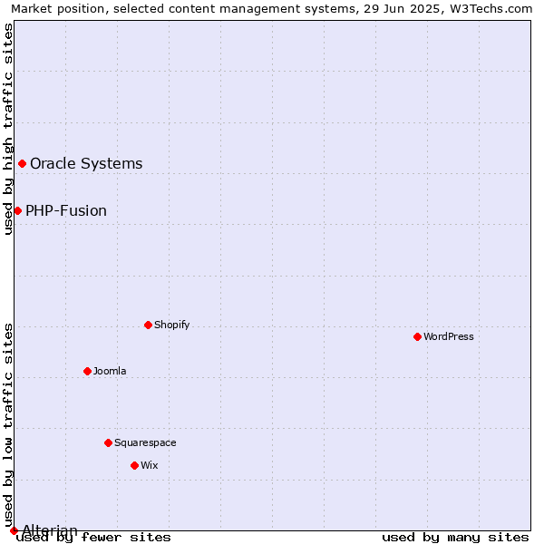 Market position of Oracle Systems vs. PHP-Fusion vs. Alterian