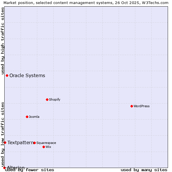 Market position of Oracle Systems vs. Textpattern vs. Alterian