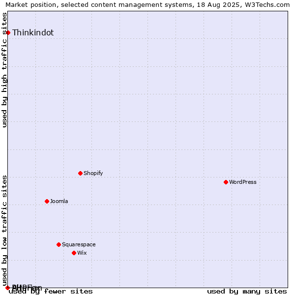 Market position of Thinkindot vs. PHPFox vs. Alterian