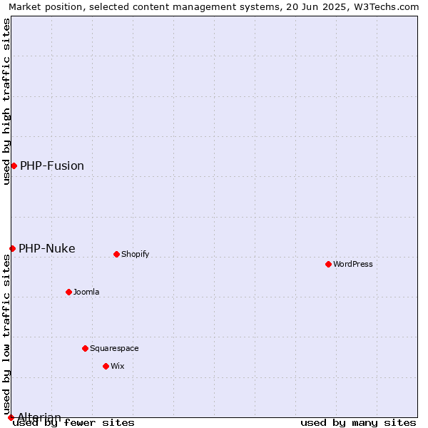 Market position of PHP-Fusion vs. PHP-Nuke vs. Alterian