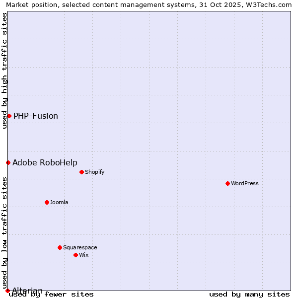 Market position of PHP-Fusion vs. Adobe RoboHelp vs. Alterian