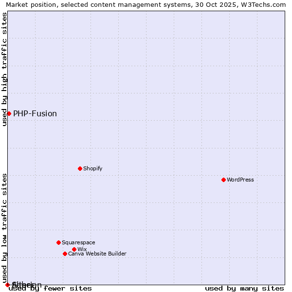 Market position of PHP-Fusion vs. Saber vs. Alterian