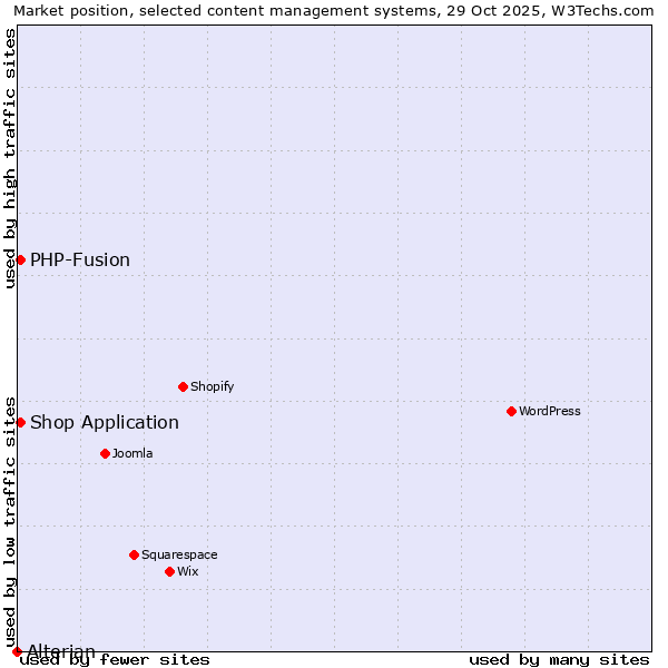 Market position of Shop Application vs. PHP-Fusion vs. Alterian