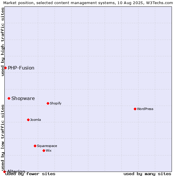 Market position of Shopware vs. PHP-Fusion vs. Alterian